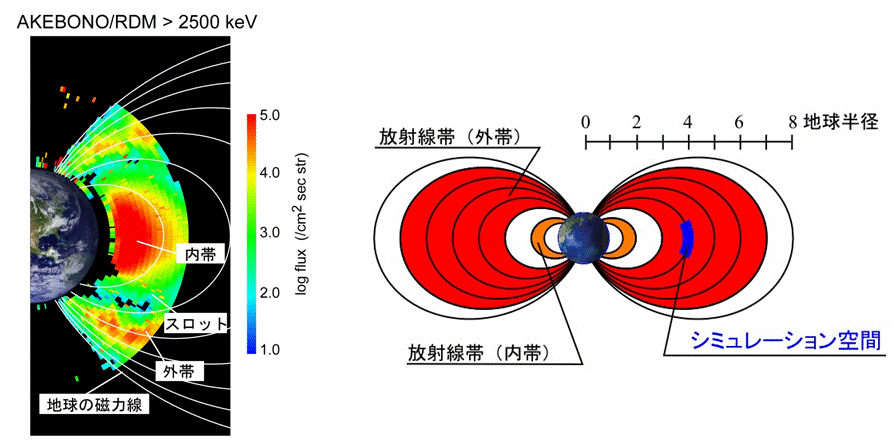 observation and simulation