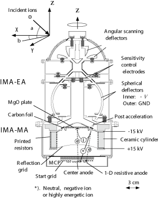 Cross section of IMA and trajectories of incident ions and secondary electrons